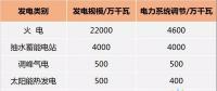 重磅 | 两部委：“十三五”期间实现电力系统调节9500万千瓦