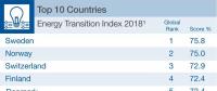 2018各国能源转型指数公布：瑞典第一