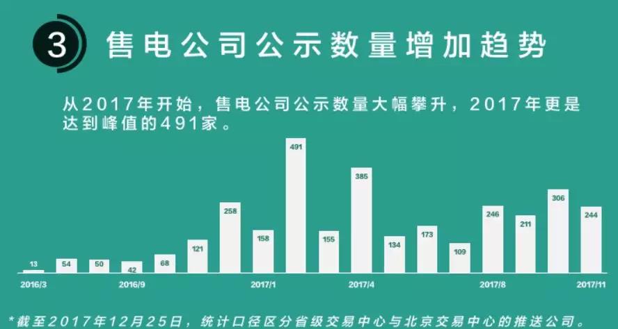 我们调查了50家售电公司，试图理解售电公司巨亏的原因