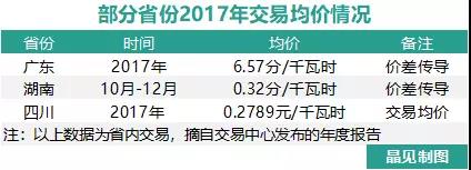 我们调查了50家售电公司，试图理解售电公司巨亏的原因