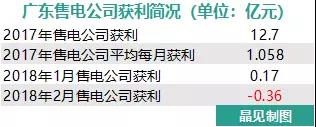 我们调查了50家售电公司，试图理解售电公司巨亏的原因