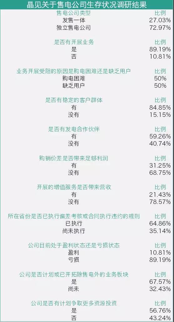 我们调查了50家售电公司，试图理解售电公司巨亏的原因