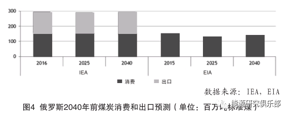 全球及俄罗斯能源发展长期趋势