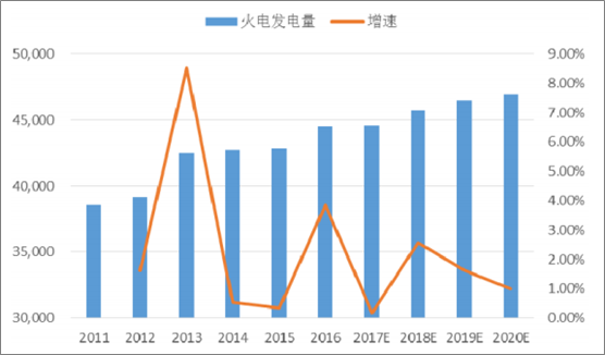 2018年中国火电发电量及装机容量预测【图】