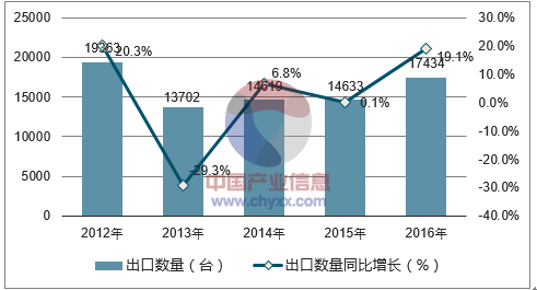 2012-2016年中国风力发电机组出口数据统计