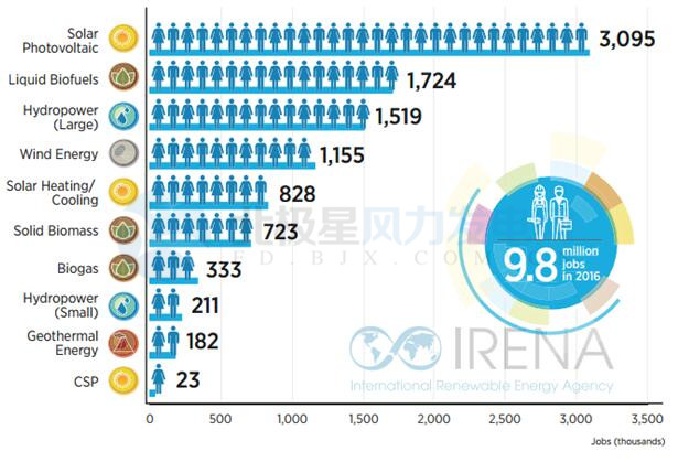 中国引领全球可再生能源就业 2016年创造风电岗位50.9万个