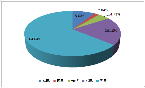 2017年中国电力过剩对风电利用水平影响分析