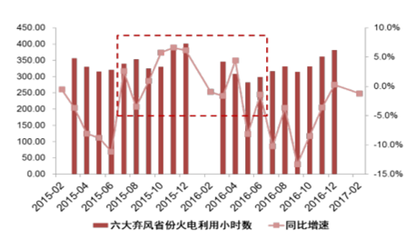 2017年中国电力过剩对风电利用水平影响分析