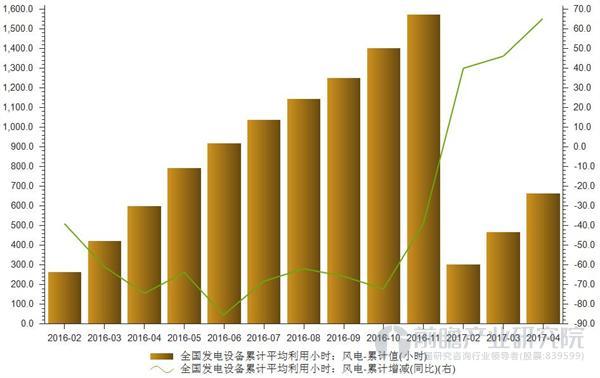 政策高压降低弃风率 风电利用小时将续增