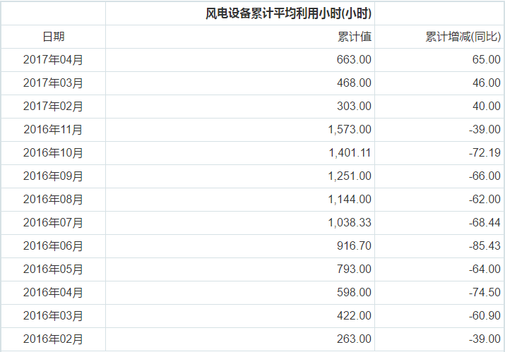 政策高压降低弃风率 风电利用小时将续增