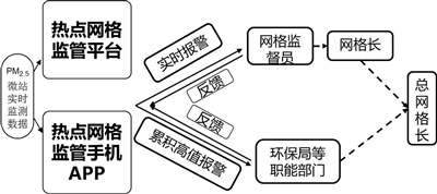 沧州热点网格推进精准治气