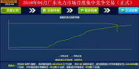 -43.95厘/千瓦时 广东4月集中竞价结果出炉:价差趋稳 成交量收窄