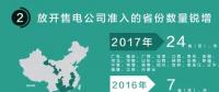 我们调查了50家售电公司，试图理解售电公司巨亏的原因