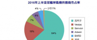 离岸风力发电火红　西门子稳居全球风机龙头