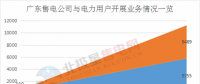 震惊 | 广东售电公司2月份净亏3600万元 亏损企业增至55家 售电市场还能玩吗？