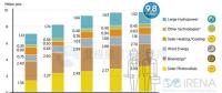 中国引领全球可再生能源就业 2016年创造风电岗位50.9万个