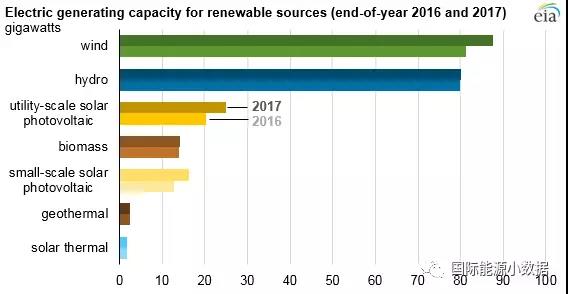 2017年美国风电光伏继续大跃进 新增光伏装机8.2GW