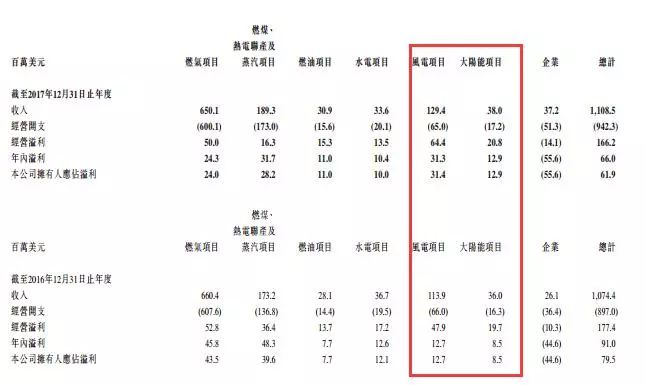 剥离资产注入风电，中广核新能源离100%清洁还有