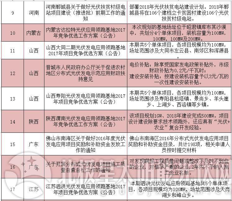 详看领跑者用地政策——2018年2月份光伏政策大汇总