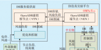智能电网用户需求侧半实物仿真技术研究