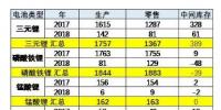 中国2017-2018年新能源汽车电池产销相对平顺