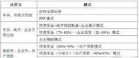 【科普】光伏扶贫主要扶持的是哪些项目？