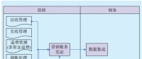 营财一体化集约化管理研究