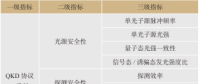 电力量子保密通信安全测试指标体系研究