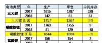 中国2017-2018年新能源汽车电池产销相对平顺