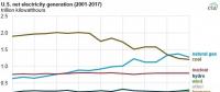 2017年美国燃气发电下跌7.7% 降幅超过煤电！