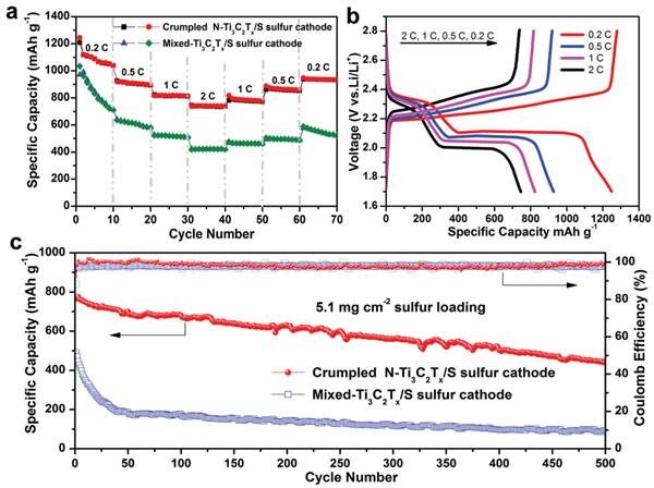 Adv. Energy Mater.：含氮的褶皱状MXene在锂硫电池上的应用研究
