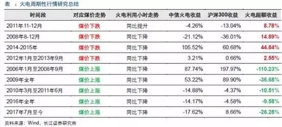 两个“十年最低”！这些火电企业的反转潜力最被看好！