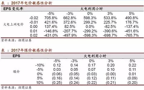 两个“十年最低”！这些火电企业的反转潜力最被看好！