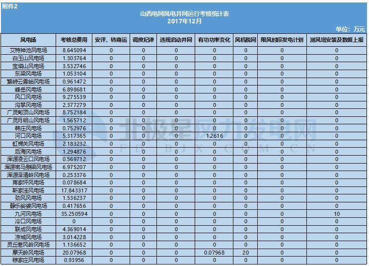 78家风电场净收入全部亏损！山西能监办公布2017年12月风电考核结果