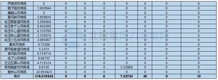 78家风电场净收入全部亏损！山西能监办公布2017年12月风电考核结果