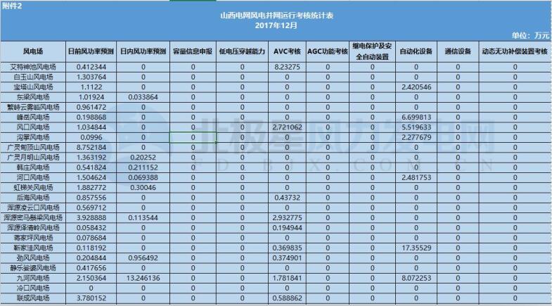 78家风电场净收入全部亏损！山西能监办公布2017年12月风电考核结果