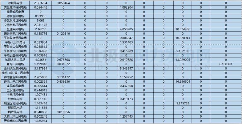 78家风电场净收入全部亏损！山西能监办公布2017年12月风电考核结果