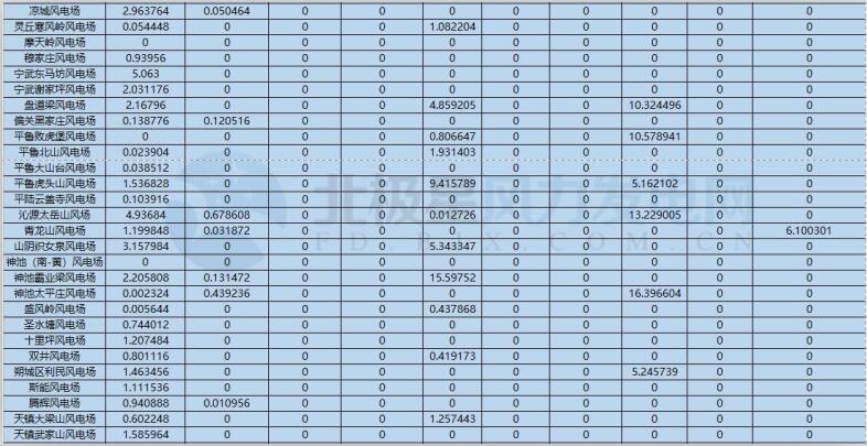 78家风电场净收入全部亏损！山西能监办公布2017年12月风电考核结果