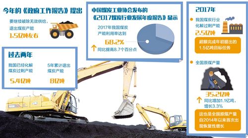 煤炭业转向结构性去产能 今年将退出1.5亿吨产能