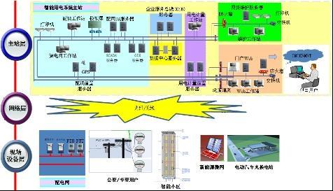 智能电力系统解决方案结构图