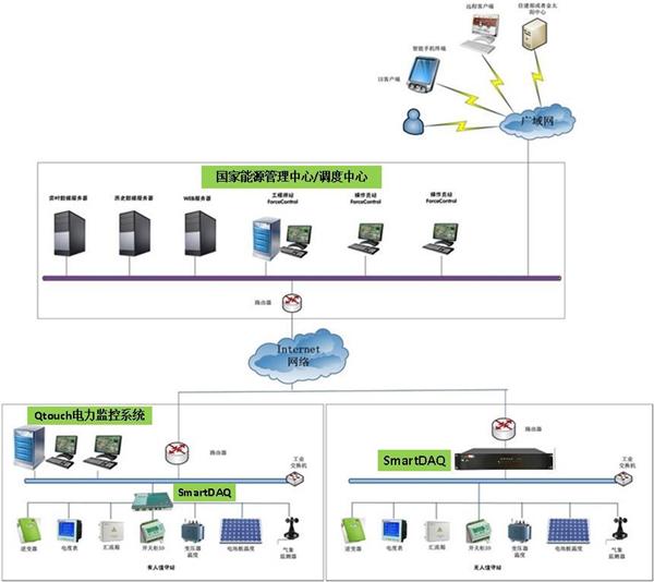 微电网光伏发电监控系统架构
