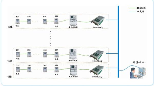 远程智能抄表系统中SmartDAQ通讯管理机的应用