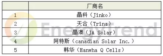 单晶多晶组件产品效能提升 加深叠加技术的广泛应用