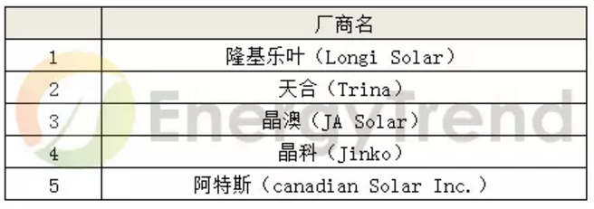 单晶多晶组件产品效能提升 加深叠加技术的广泛应用