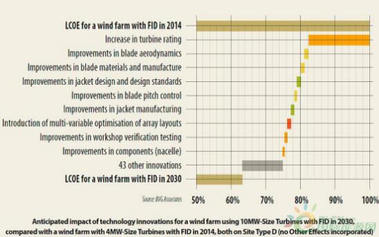大容量风机和技术革新促使海上风电成本大幅下降