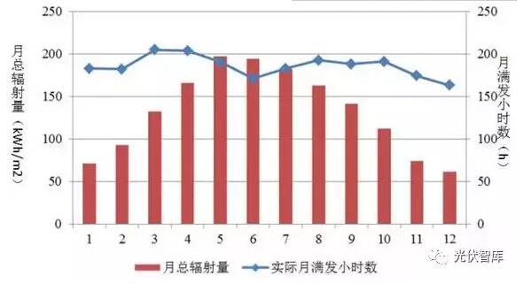 夏天光伏发电量最好？千万别被误导！