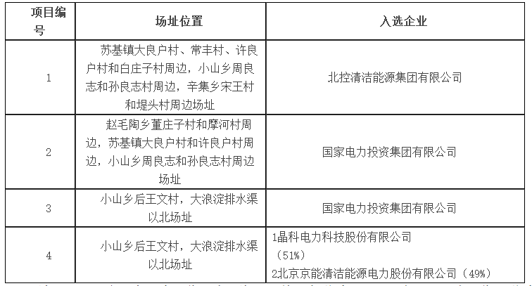 海兴光伏发电应用领跑者基地入选企业名单