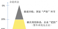 榨干电池剩余价值!动力电池梯次利用让区段资源优势最大化