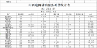 山西发改委:11月份山西电网辅助服务补偿统计表