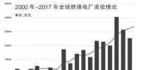 三机构联合发布报告:全球煤电建设速度持续放缓